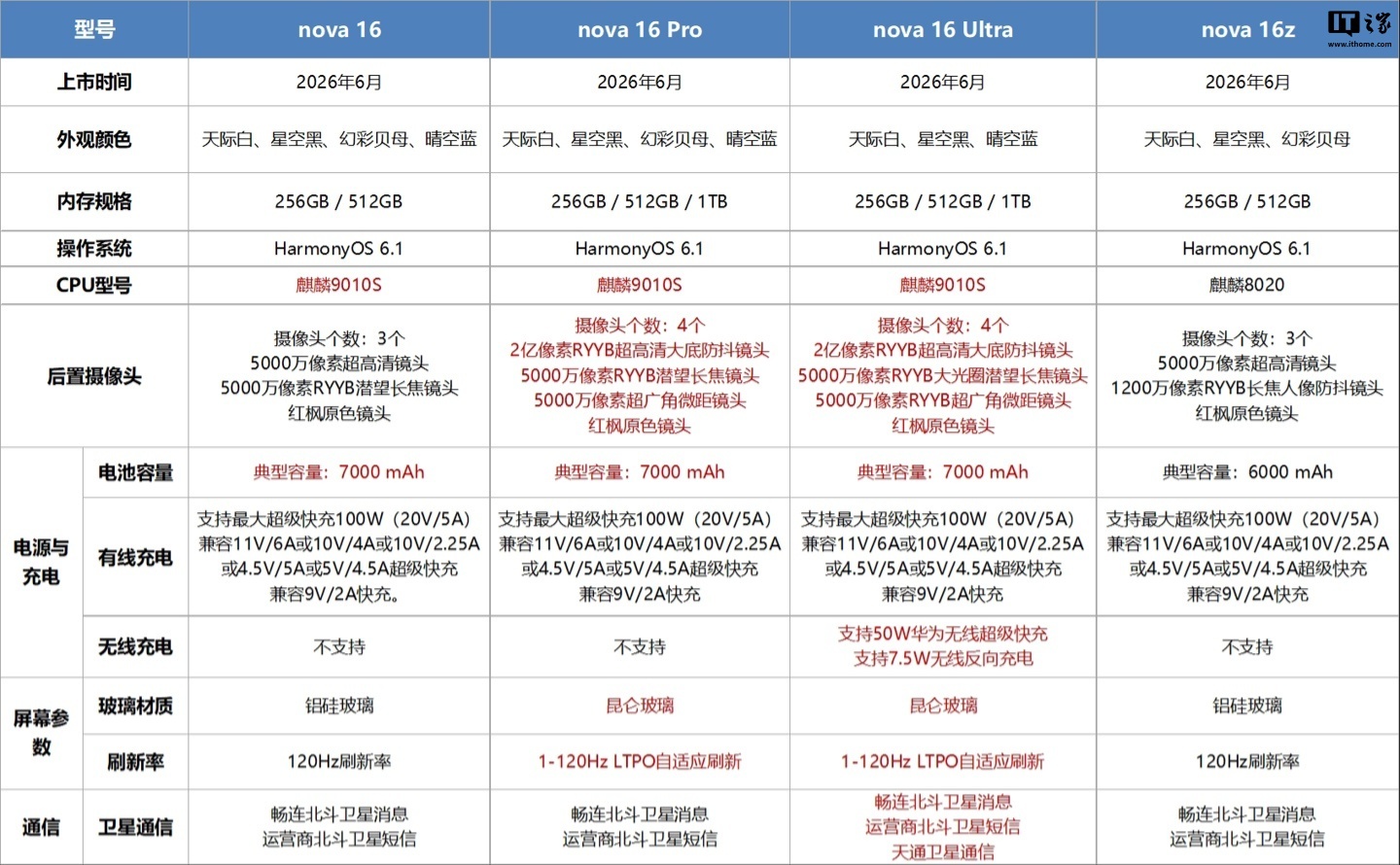 华为 nova 16 系列新机配置差异一图知